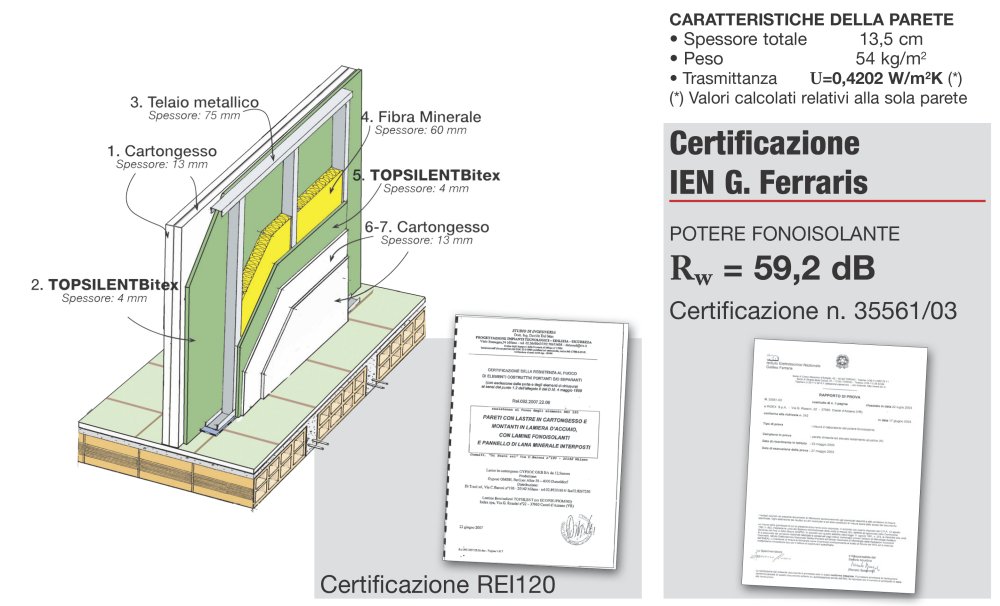 Stratigraphy Details Acoustic insulation of lightweight walls in