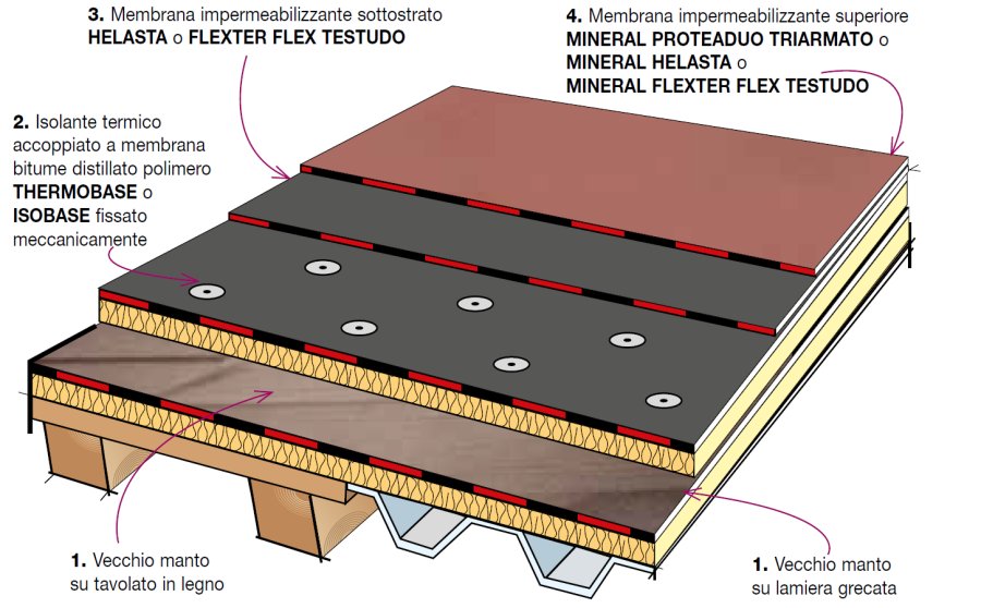 Stratigraphy Details Refurbishment with energy rehabilitation