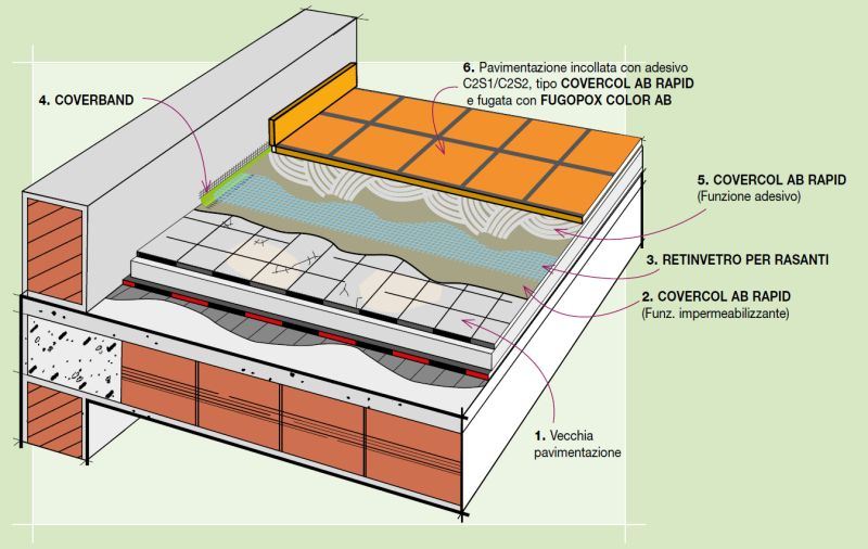 Détails Stratigraphie Réfection de terrasses sans démolition avec
