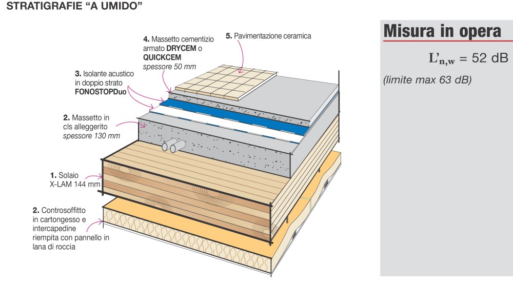 Stratigraphy Details Acoustic insulation against foot traffic noise of
