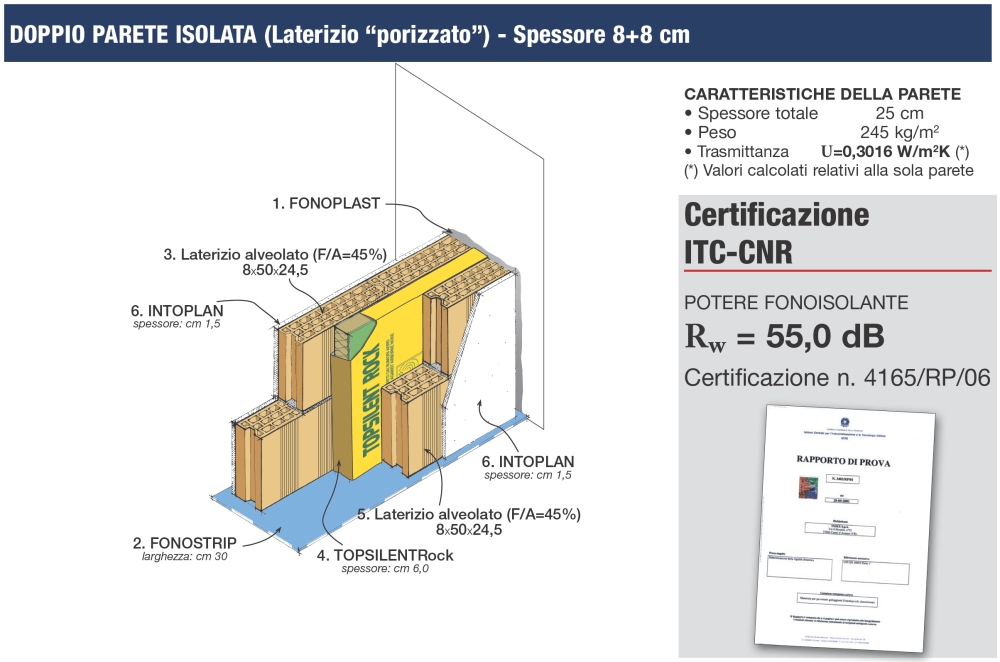 Stratigraphy Details Acoustic insulation of double brick walls